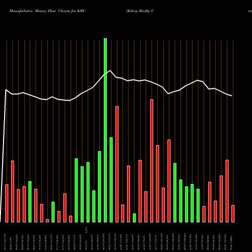 Money Flow charts share KRC Kilroy Realty Corporation USA Stock exchange 