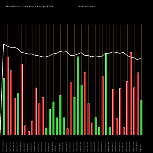 Money Flow charts share KREF KKR Real Estate Finance Trust Inc. USA Stock exchange 