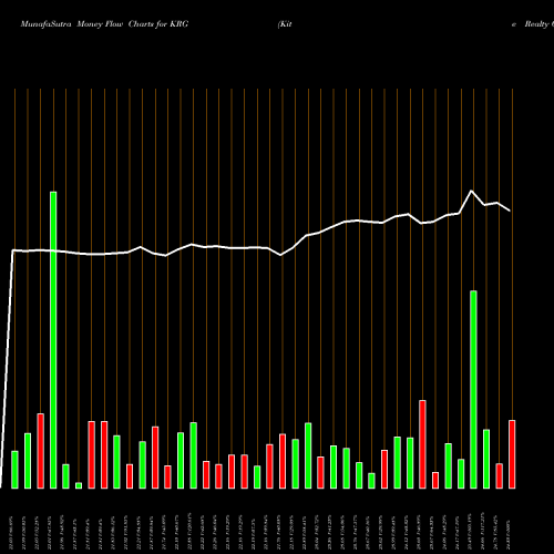 Money Flow charts share KRG Kite Realty Group Trust USA Stock exchange 