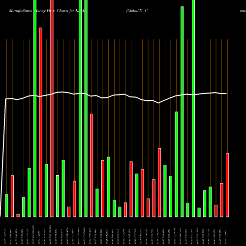Money Flow charts share KRMA Global X Conscious Companies ETF USA Stock exchange 