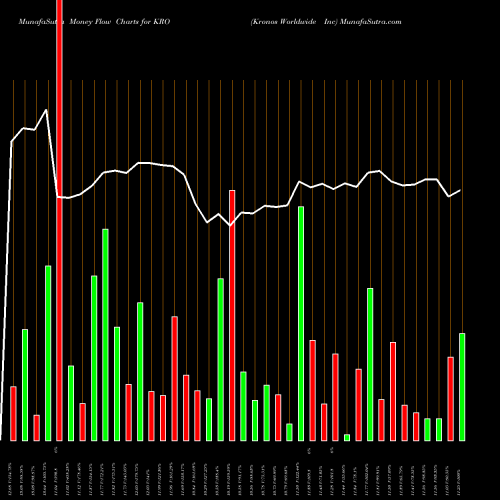 Money Flow charts share KRO Kronos Worldwide Inc USA Stock exchange 