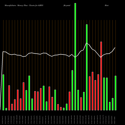 Money Flow charts share KRYS Krystal Biotech, Inc. USA Stock exchange 