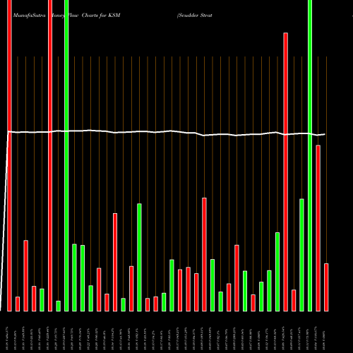 Money Flow charts share KSM Scudder Strategic Municiple Income Trust USA Stock exchange 