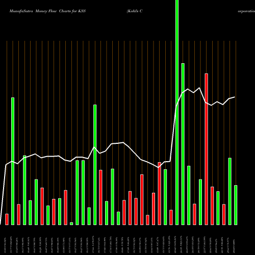 Money Flow charts share KSS Kohl's Corporation USA Stock exchange 