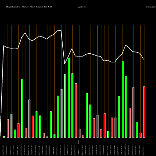 Money Flow charts share KSS Kohl's Corporation USA Stock exchange 