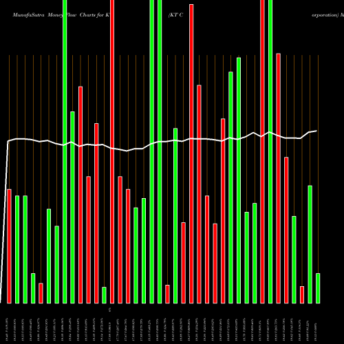 Money Flow charts share KT KT Corporation USA Stock exchange 
