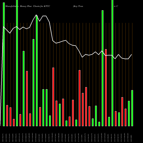 Money Flow charts share KTCC Key Tronic Corporation USA Stock exchange 