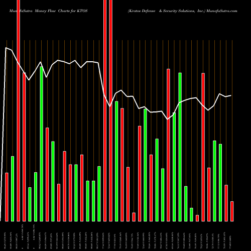 Money Flow charts share KTOS Kratos Defense & Security Solutions, Inc. USA Stock exchange 