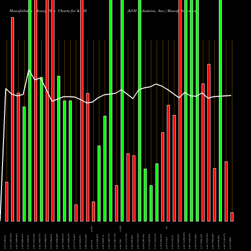 Money Flow charts share KVHI KVH Industries, Inc. USA Stock exchange 