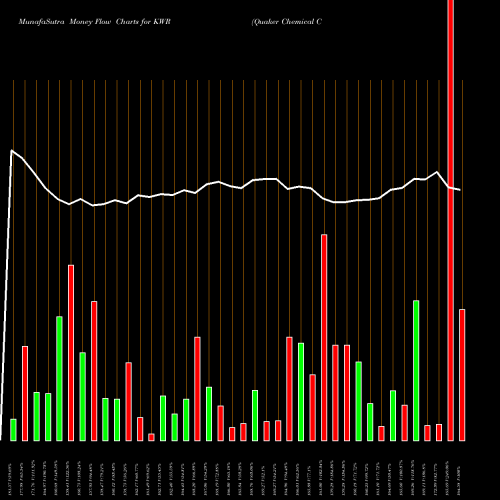 Money Flow charts share KWR Quaker Chemical Corporation USA Stock exchange 