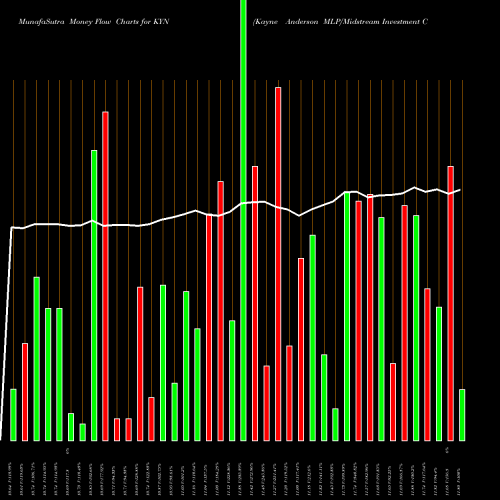 Money Flow charts share KYN Kayne Anderson MLP/Midstream Investment Company USA Stock exchange 