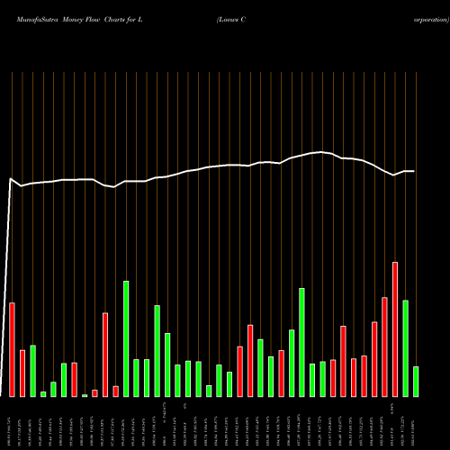 Money Flow charts share L Loews Corporation USA Stock exchange 