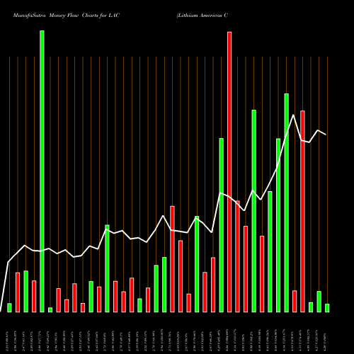 Money Flow charts share LAC Lithium Americas Corp. USA Stock exchange 