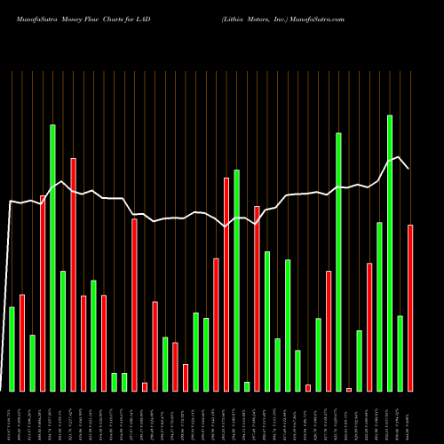 Money Flow charts share LAD Lithia Motors, Inc. USA Stock exchange 