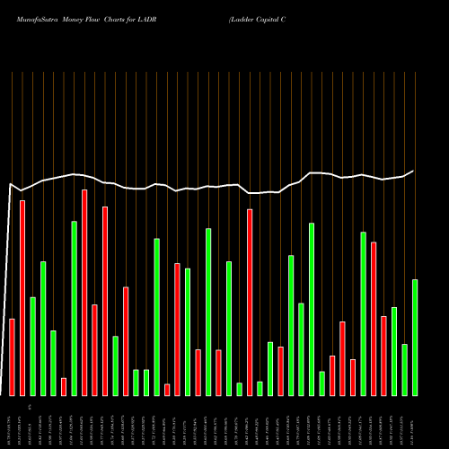 Money Flow charts share LADR Ladder Capital Corp USA Stock exchange 