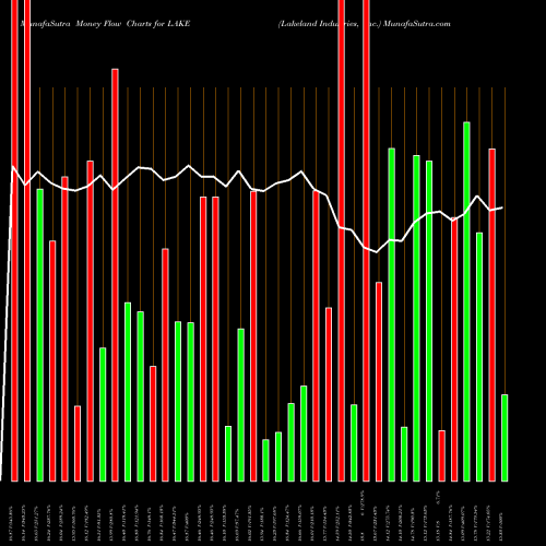 Money Flow charts share LAKE Lakeland Industries, Inc. USA Stock exchange 