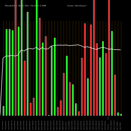 Money Flow charts share LAMR Lamar Advertising Company USA Stock exchange 