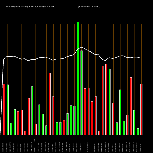 Money Flow charts share LAND Gladstone Land Corporation USA Stock exchange 