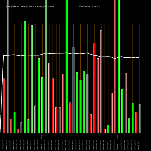 Money Flow charts share LANDP Gladstone Land Corporation USA Stock exchange 