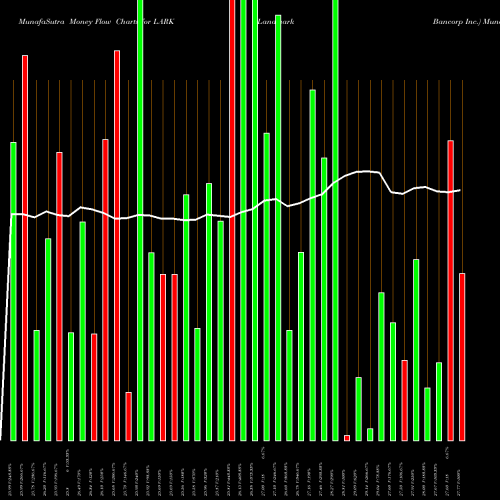 Money Flow charts share LARK Landmark Bancorp Inc. USA Stock exchange 