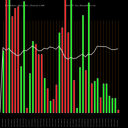 Money Flow charts share LASR NLIGHT, Inc. USA Stock exchange 