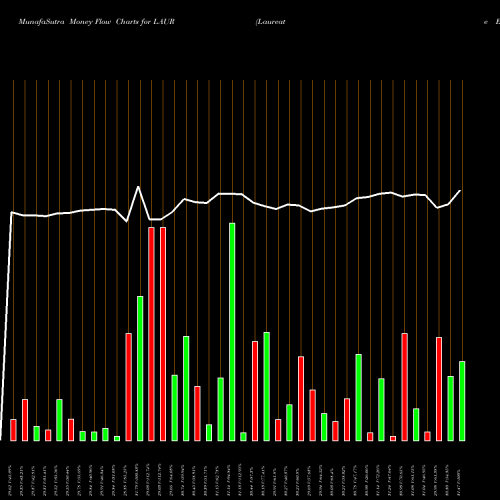 Money Flow charts share LAUR Laureate Education, Inc. USA Stock exchange 