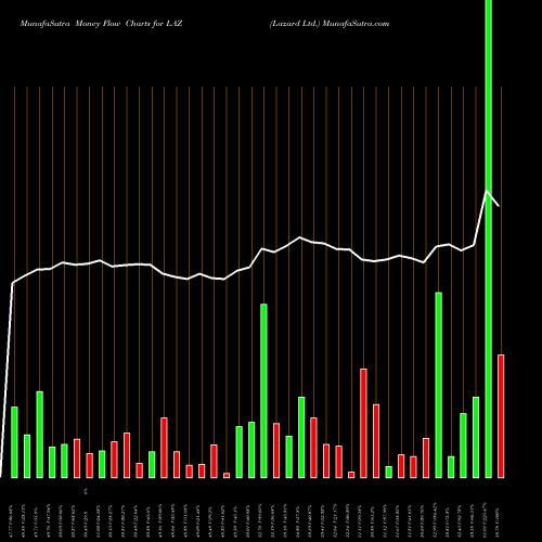 Money Flow charts share LAZ Lazard Ltd. USA Stock exchange 