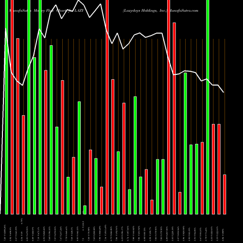 Money Flow charts share LAZY Lazydays Holdings, Inc. USA Stock exchange 