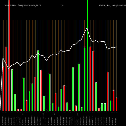 Money Flow charts share LB L Brands, Inc. USA Stock exchange 