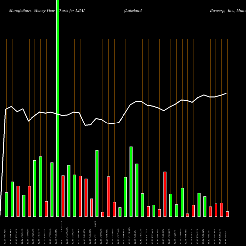 Money Flow charts share LBAI Lakeland Bancorp, Inc. USA Stock exchange 