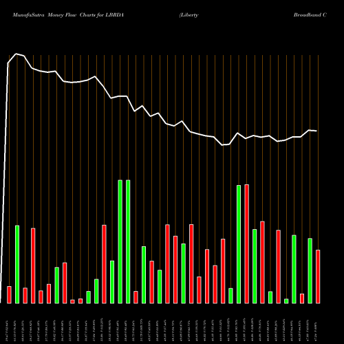 Money Flow charts share LBRDA Liberty Broadband Corporation USA Stock exchange 