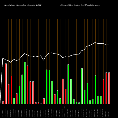 Money Flow charts share LBRT Liberty Oilfield Services Inc. USA Stock exchange 