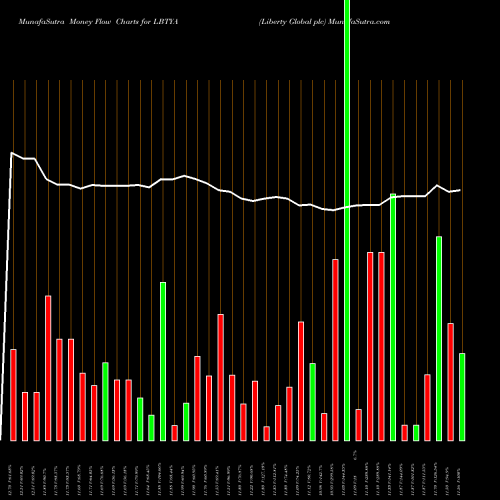 Money Flow charts share LBTYA Liberty Global Plc USA Stock exchange 