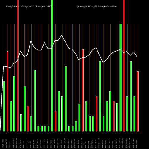 Money Flow charts share LBTYB Liberty Global Plc USA Stock exchange 