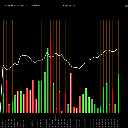 Money Flow charts share LC LendingClub Corporation USA Stock exchange 