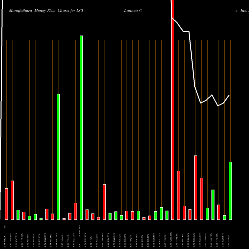 Money Flow charts share LCI Lannett Co Inc USA Stock exchange 