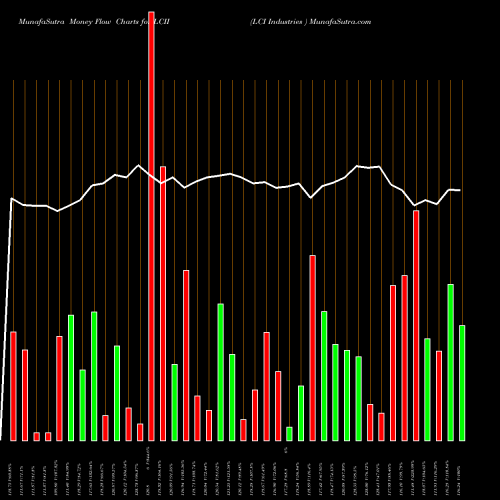 Money Flow charts share LCII LCI Industries  USA Stock exchange 