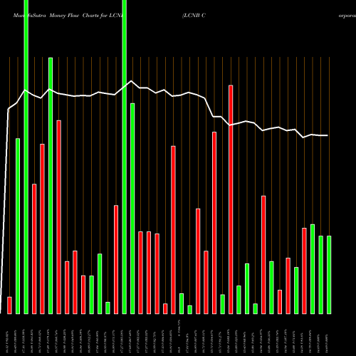 Money Flow charts share LCNB LCNB Corporation USA Stock exchange 