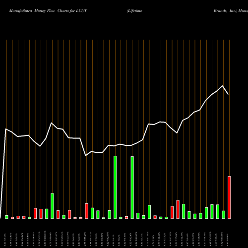 Money Flow charts share LCUT Lifetime Brands, Inc. USA Stock exchange 