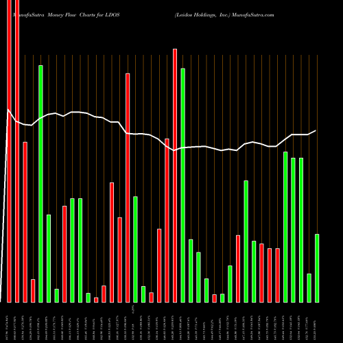 Money Flow charts share LDOS Leidos Holdings, Inc. USA Stock exchange 