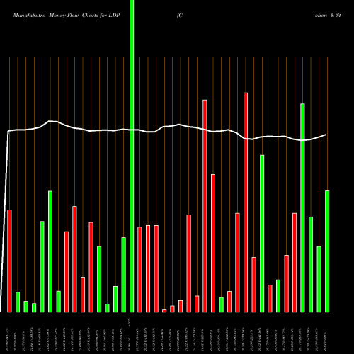 Money Flow charts share LDP Cohen & Steers Limited Duration Preferred And Income Fund, Inc USA Stock exchange 