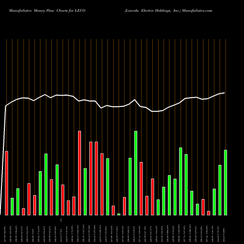 Money Flow charts share LECO Lincoln Electric Holdings, Inc. USA Stock exchange 