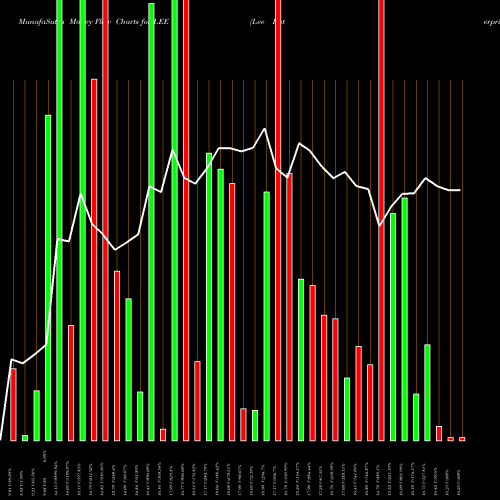 Money Flow charts share LEE Lee Enterprises, Incorporated USA Stock exchange 