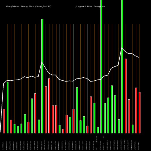 Money Flow charts share LEG Leggett & Platt, Incorporated USA Stock exchange 