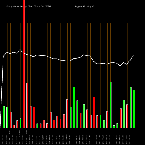 Money Flow charts share LEGH Legacy Housing Corporation USA Stock exchange 