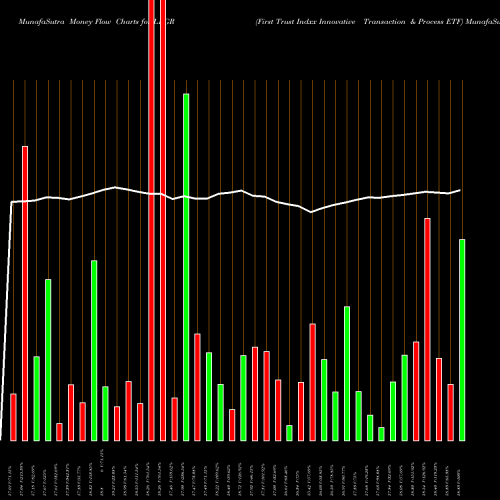 Money Flow charts share LEGR First Trust Indxx Innovative Transaction & Process ETF USA Stock exchange 