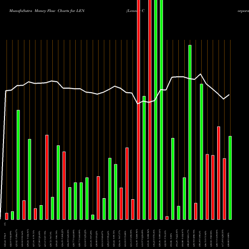Money Flow charts share LEN Lennar Corporation USA Stock exchange 