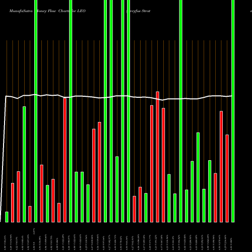 Money Flow charts share LEO Dreyfus Strategic Municipals, Inc. USA Stock exchange 