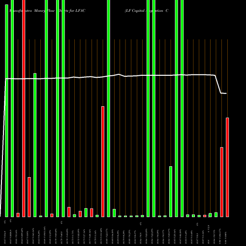 Money Flow charts share LFAC LF Capital Acquistion Corp. USA Stock exchange 