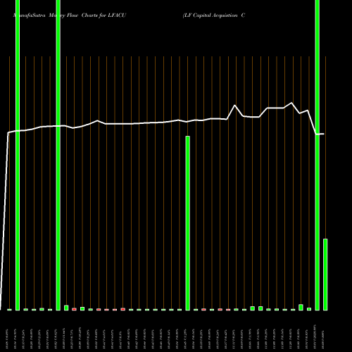 Money Flow charts share LFACU LF Capital Acquistion Corp. USA Stock exchange 